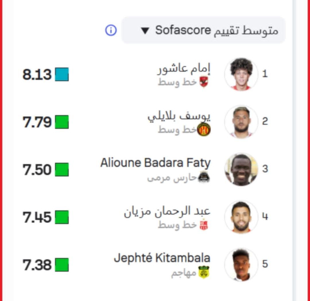 إمام عاشور يتصدر قائمة الأفضل فى دورى أبطال أفريقيا بعد إنتهاء منافسات الدور ربع النهائي