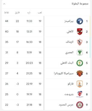 جدول ترتيب مجموعة حسم الدوري عقب تعادل الأهلي وبيراميدز