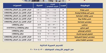 558 فرصة عمل فى القطاع الهندسى بالسعودية برواتب تصل لـ400 ألف جنيه.. اعرف التفاصيل - عرب فايف