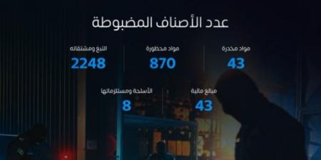 بينها مواد مخدرة ومبالغ مالية.. 3212 حالة ضبط للممنوعات في أسبوع - عرب فايف