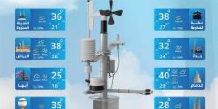 حالة الطقس اليوم الثلاثاء 6 مايو 2025: رياح نشطة مع تراب وغبار - عرب فايف