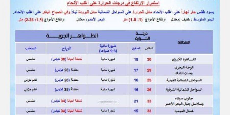 تحذير عاجل من الأرصاد بشأن حالة الطقس اليوم الجمعة 18 أبريل 2025: احذر الشبورة - عرب فايف