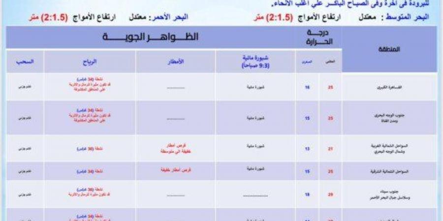 حالة الطقس غدًا الجمعة.. شبورة مائية ورياح مثيرة للأتربة على بعض المناطق - عرب فايف
