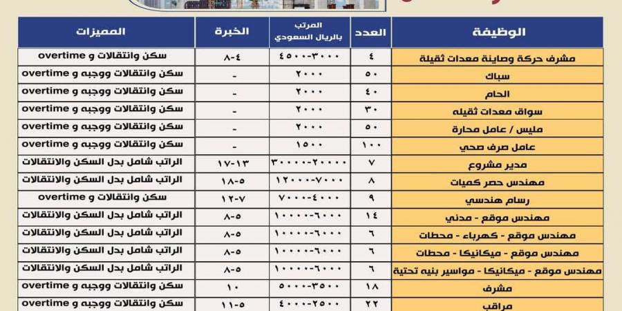 وظائف للمهندسين بالسعودية.. مرتبات تصل نصف مليون جنيه والتقديم على هذا الرابط - عرب فايف