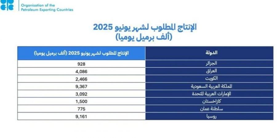 بالأرقام.. المملكة و7 دول من "أوبك بلس" تقرر زيادة إنتاج النفط - عرب فايف