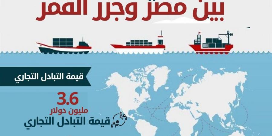 الإحصاء: 3.6 مليون دولار قيمة التبادل التجاري بين مصر وجزر القمر - عرب فايف