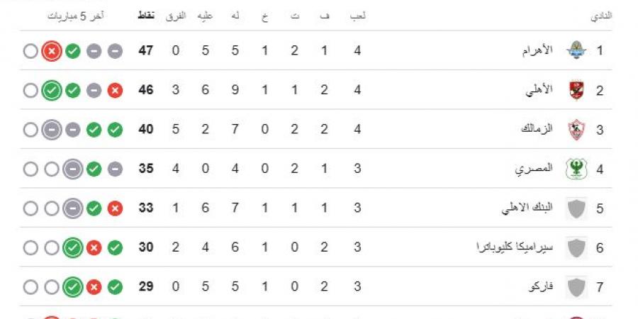جدول ترتيب الدوري بعد انتهاء الجولة الـ 4.. بيراميدز في الصدارة والأهلي وصيفا - عرب فايف