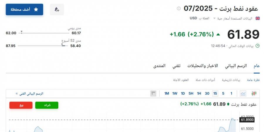 سعر عقود نفط برنت اليوم الثلاثاء 6 مايو 2025م في السوق لا يفوتك - عرب فايف