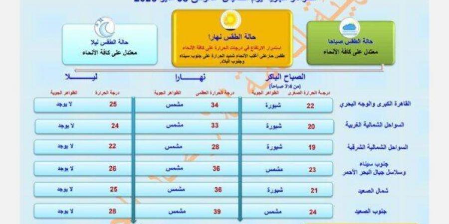 «ابتعدوا عن هذه الطرق».. الأرصاد تكشف حالة الطقس اليوم الخميس 8 مايو 2025 - عرب فايف