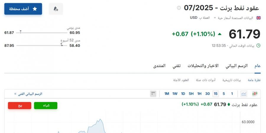 لا يفوتك .. سعر عقود نفط برنت اليوم الخميس 8 مايو 2025م في السوق - عرب فايف