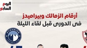 تحليل أرقام الزمالك وبيراميدز قبل المواجهة المرتقبة في الدوري