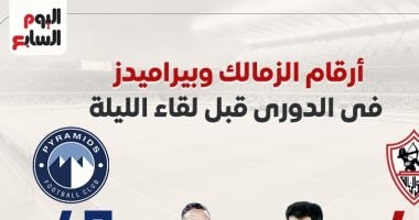 تحليل أرقام الزمالك وبيراميدز قبل المواجهة المرتقبة في الدوري 5 تحليل أرقام الزمالك وبيراميدز قبل المواجهة المرتقبة في الدوري
