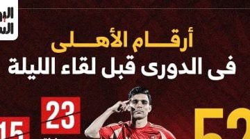 تحليل أداء الأهلي في الدوري قبل لقاء البنك الليلي: إنفوغراف