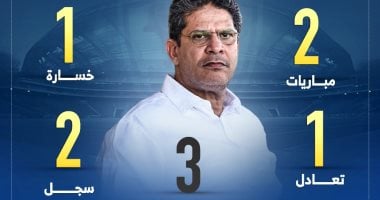 أرقام أيمن الرمادي مع الزمالك: إحصائيات واستعدادات قبل مواجهة بتروجت 5 أرقام أيمن الرمادي مع الزمالك: إحصائيات واستعدادات قبل مواجهة بتروجت
