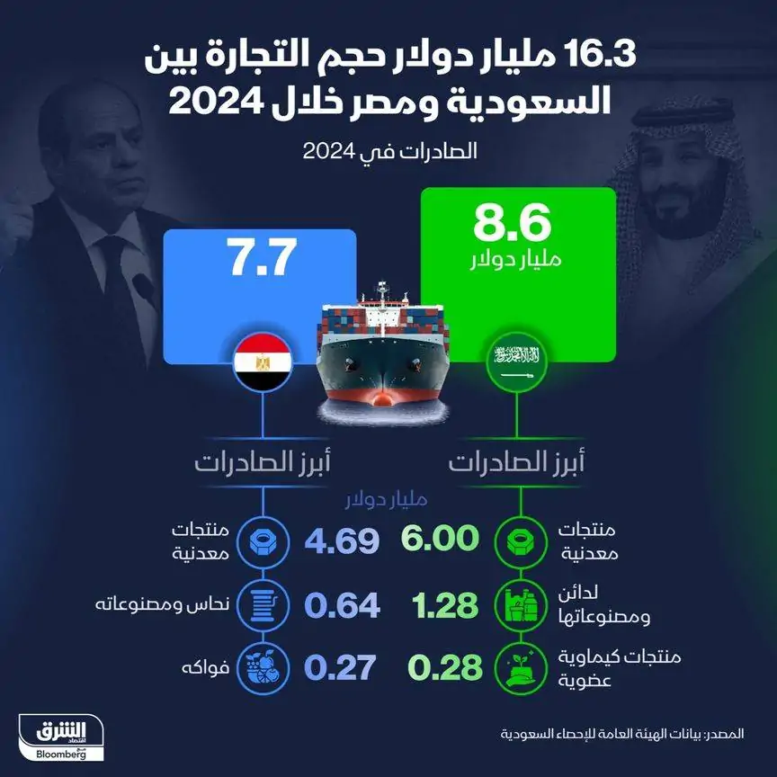 ارتفاع غير مسبوق في التبادل التجاري بين السعودية ومصر عام 2024