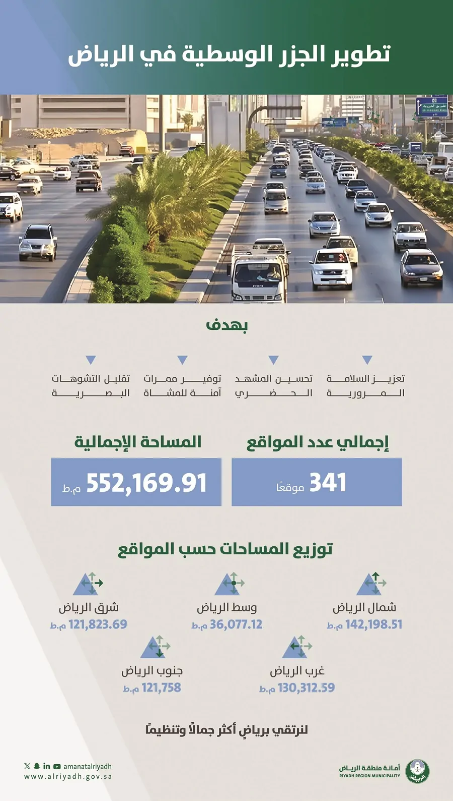 تطوير جزر الطرق الوسطية في الرياض: 341 موقعاً لتحسين البنية التحتية الحضرية