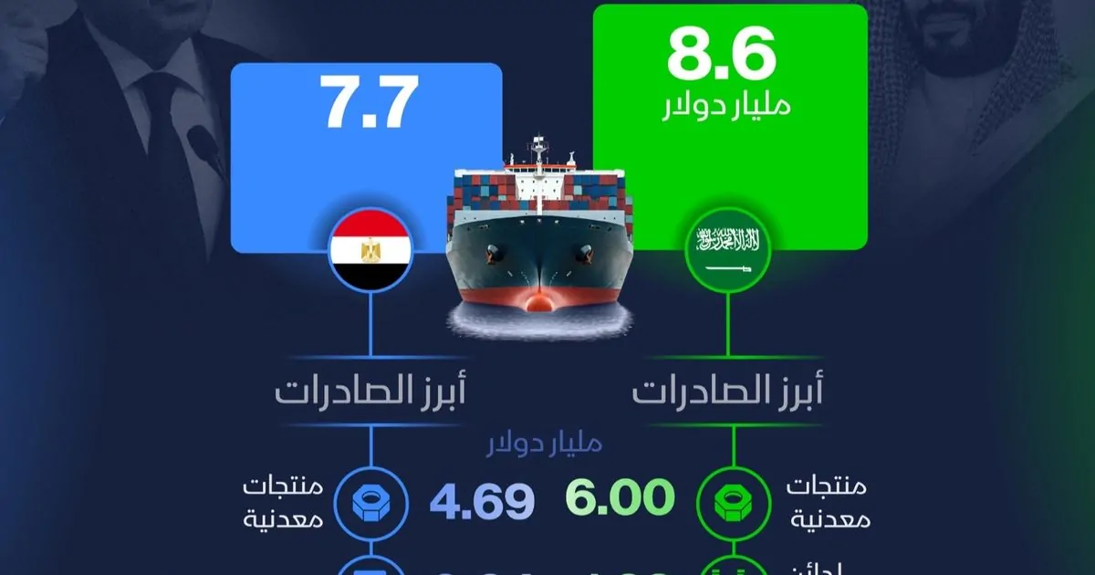 بيانات جديدة: التجارة السعودية المصرية في 2024 بالأرقام!