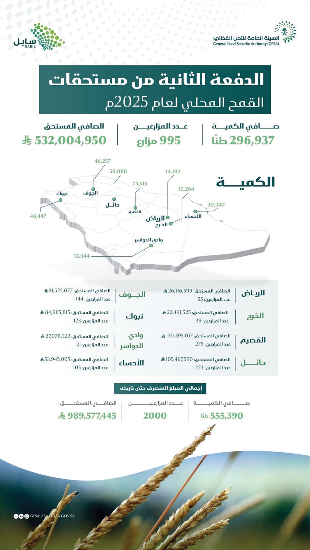 استثمار 532 مليون ريال لتعزيز إنتاجية مزارعي القمح المحلي