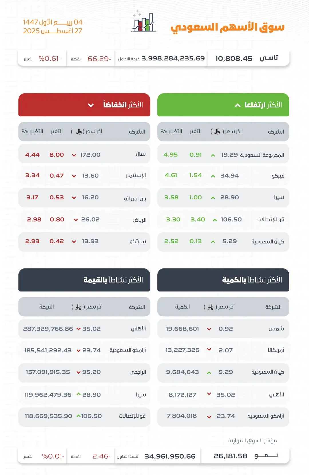 السوق السعودي ينخفض إلى 10808 نقاط