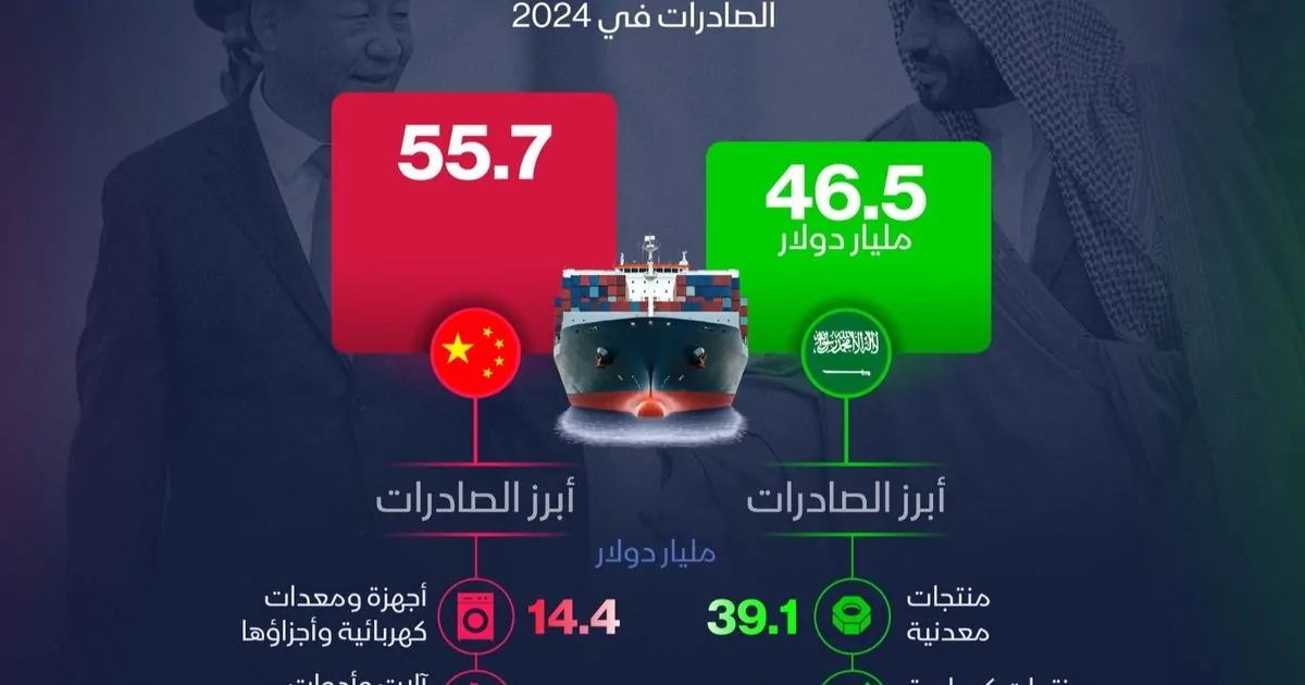 التجارة السعودية الصينية: قفزة نحو 102 مليار دولار في 2024