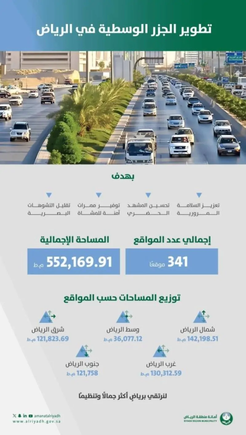 أمانة الرياض تعزز تطوير الجزر الوسطية في 341 موقعًا 2 أمانة الرياض تعزز تطوير الجزر الوسطية في 341 موقعًا
