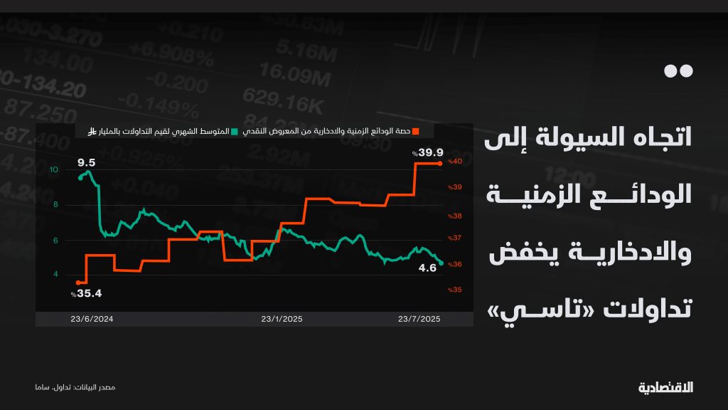 أين ذهبت سيولة السوق السعودي؟ 2 أين ذهبت سيولة السوق السعودي؟