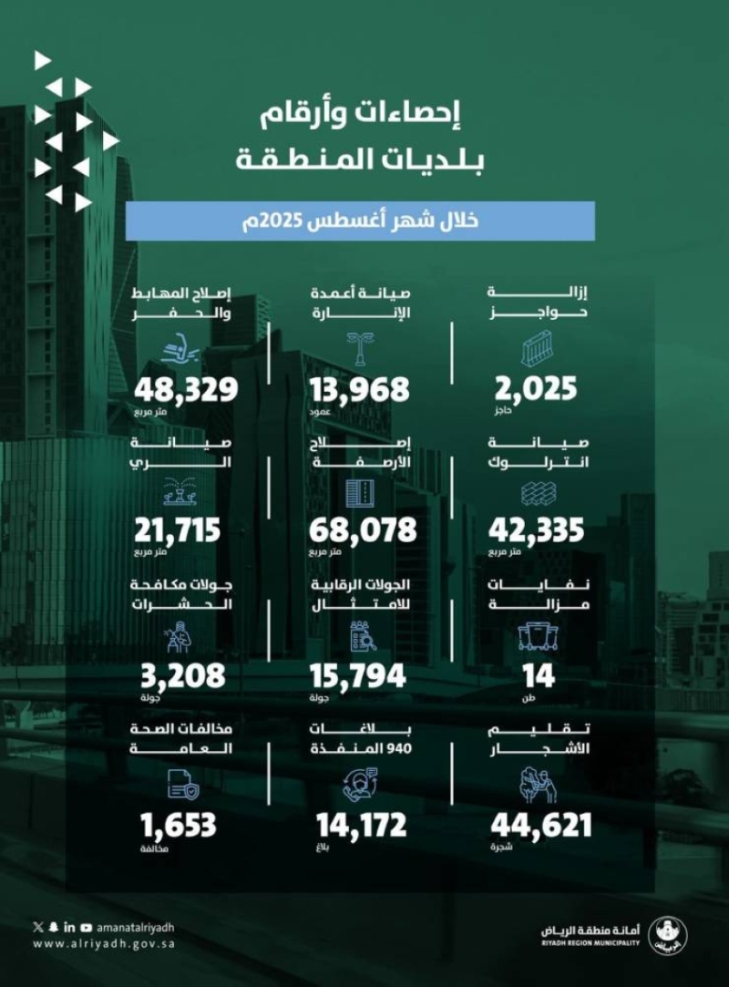 أمانة الرياض تعزز البنية التحتية بمشاريع ميدانية جديدة في المحافظات والمراكز
