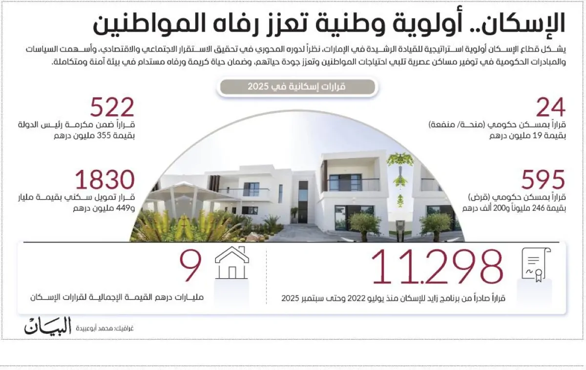 «محمد بن زايد: تعزيز الإسكان كحق للمواطنين»