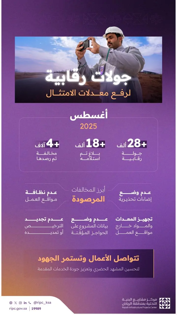 أكثر من 28 ألف جولة رقابية في أغسطس: إنجازات مركز البنية التحتية 2 أكثر من 28 ألف جولة رقابية في أغسطس: إنجازات مركز البنية التحتية