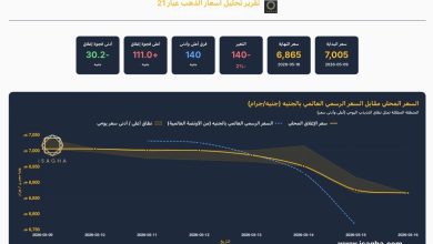 انخفاض الذهب في مصر 140 جنيهًا والأوقية تهبط إلى 4540 دولارًا خلال أسبوع