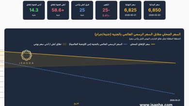 انخفاض حاد في سعر الذهب أكثر من 14% بسبب الحرب مع إيران والفجوة السعرية في مصر تتسع إلى 53 جنيهًا