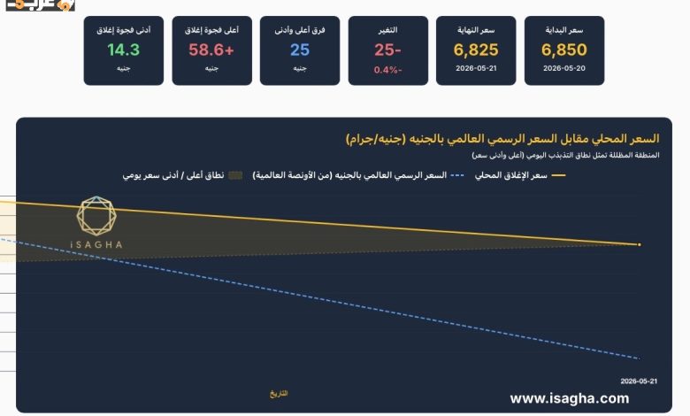 انخفاض حاد في سعر الذهب أكثر من 14% بسبب الحرب مع إيران والفجوة السعرية في مصر تتسع إلى 53 جنيهًا