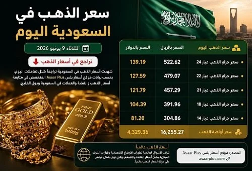 سعر الذهب في السعودية اليوم الثلاثاء 9 يونيو 2026 تراجع عيار 21 وأونصة الذهب في الأسواق العربية