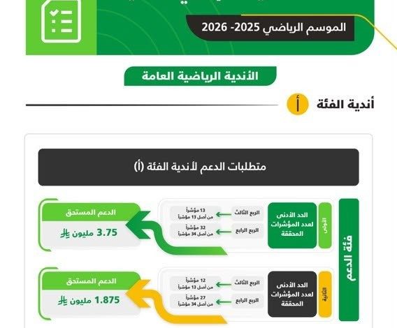 النصر يتصدر قائمة أفضل الفئات في تقييم مبادرة الحوكمة