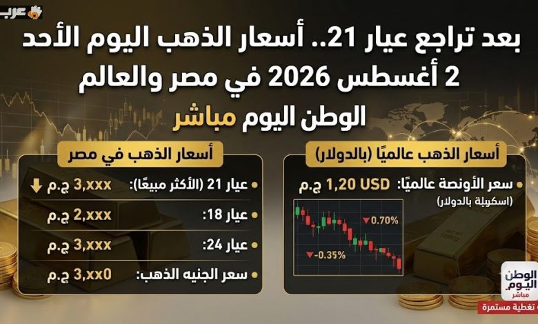 أسعار الذهب اليوم الأحد 2 أغسطس 2026 بعد تراجع عيار 21 في مصر والعالم