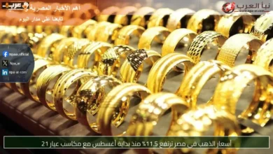 ارتفاع الذهب في مصر 11.5% منذ أغسطس ومكاسب قوية لعيار 21