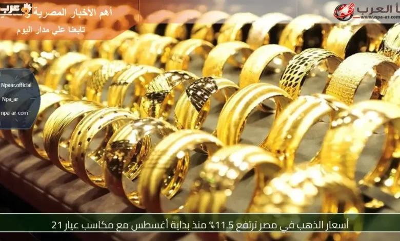 ارتفاع الذهب في مصر 11.5% منذ أغسطس ومكاسب قوية لعيار 21