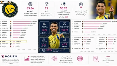 النصر يتصدر ورونالدو يحطم أرقام العالم في السعودية