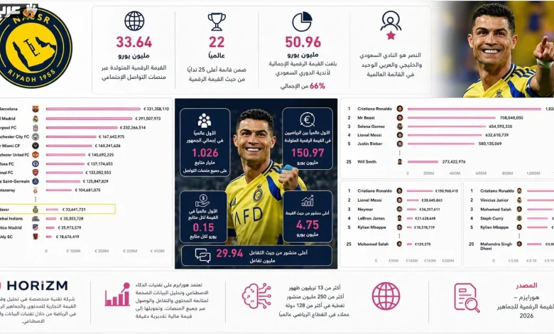 النصر يتصدر ورونالدو يحطم أرقام العالم في السعودية